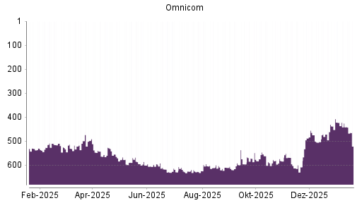 BOTSI®-Advisor Abstufung Omnicom Group von Rang 609 auf Rang 619