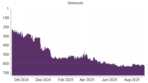 BOTSI®-Advisor Hochstufung Omnicom Group von Rang 605 auf ...