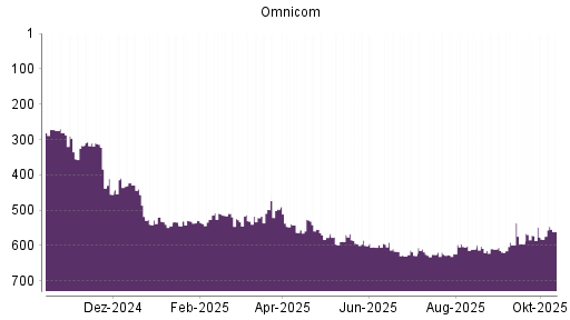 BOTSI®-Advisor Hochstufung Omnicom Group von Rang 582 auf ...