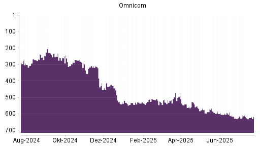 BOTSI®-Advisor Abstufung Omnicom Group von Rang 129 auf Rang 157