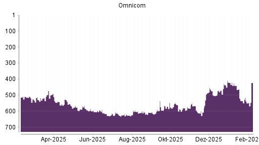 BOTSI®-Advisor Hochstufung Omnicom Group von Rang 550 auf ...
