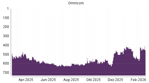 BOTSI®-Advisor Hochstufung Omnicom Group von Rang 502 auf ...