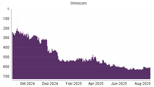 BOTSI®-Advisor Abstufung Omnicom Group von Rang 526 auf ...