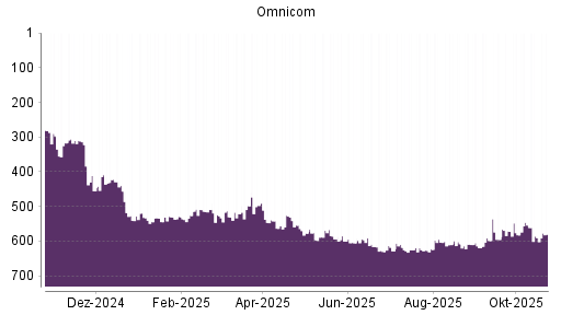 BOTSI®-Advisor Hochstufung Omnicom Group von Rang 317 auf ...