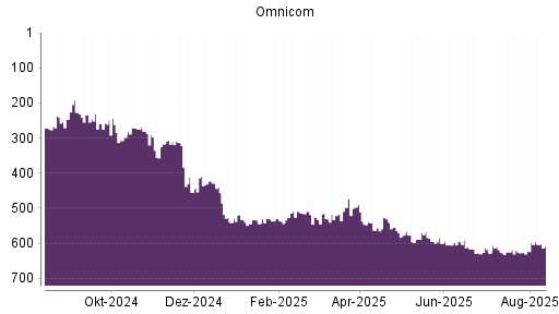 BOTSI®-Advisor Hochstufung Omnicom Group von Rang 623 auf ...