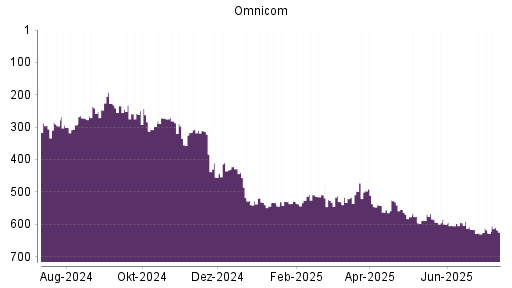 BOTSI®-Advisor Abstufung Omnicom Group von Rang 296 auf Rang 301