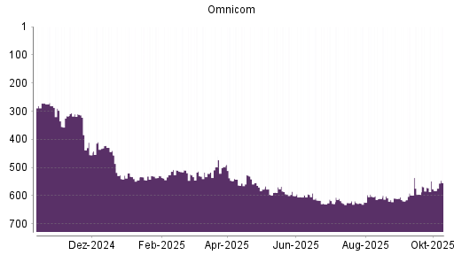 BOTSI®-Advisor Hochstufung Omnicom Group von Rang 582 auf ...