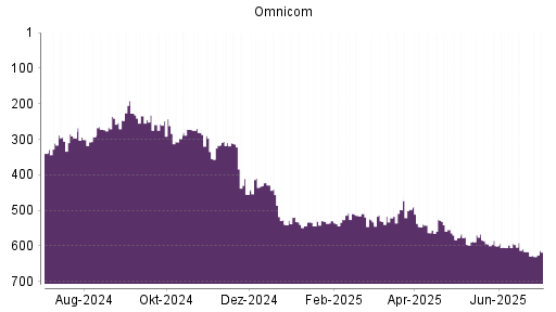 BOTSI®-Advisor Hochstufung Omnicom Group von Rang 526 auf ...