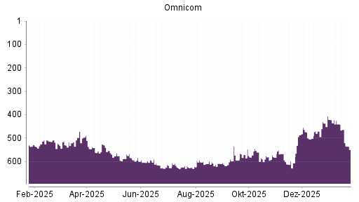 BOTSI®-Advisor Abstufung Omnicom Group von Rang 270 auf Rang 290