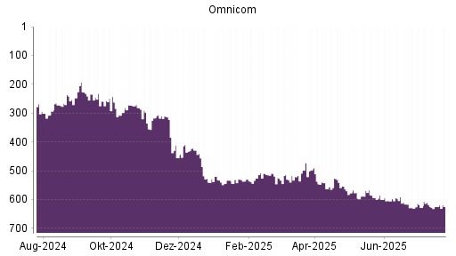 BOTSI®-Advisor Abstufung Omnicom Group von Rang 323 auf Rang 389