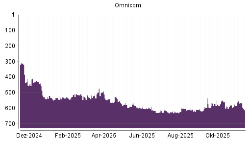 BOTSI®-Advisor Abstufung Omnicom Group von Rang 567 auf ...