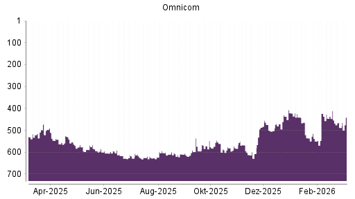 BOTSI®-Advisor Hochstufung Omnicom Group von Rang 488 auf ...
