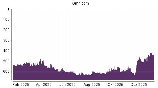 BOTSI®-Advisor Abstufung Omnicom Group von Rang 274 auf Rang 283