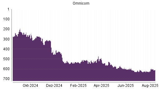 BOTSI®-Advisor Abstufung Omnicom Group von Rang 603 auf ...