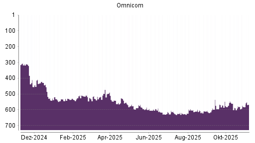 BOTSI®-Advisor Hochstufung Omnicom Group von Rang 583 auf ...