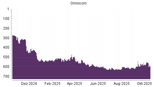 BOTSI®-Advisor Abstufung Omnicom Group von Rang 594 auf ...