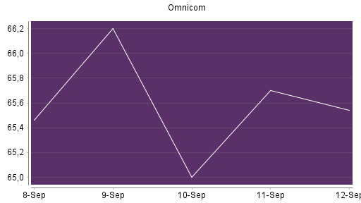 BOTSI®-Advisor Hochstufung Omnicom Group von Rang 610 auf ...