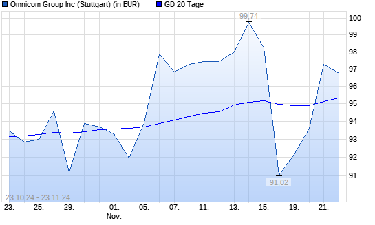 Omnicom Group-Aktie über 20-Tage-Linie