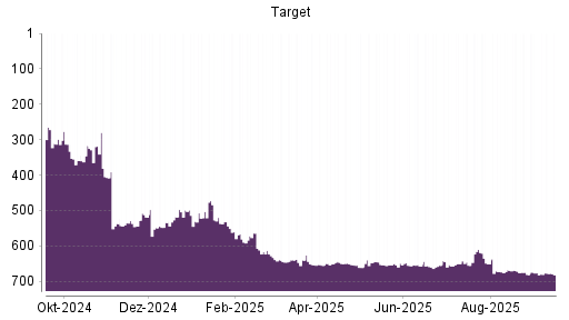 BOTSI®-Advisor Hochstufung Target von Rang 673 auf ...