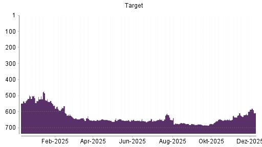 BOTSI®-Advisor Abstufung Target von Rang 115 auf Rang 150
