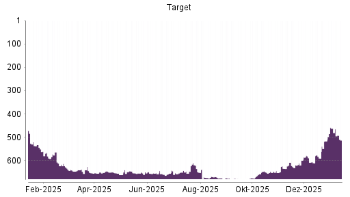 BOTSI®-Advisor Hochstufung Target von Rang 652 auf ...