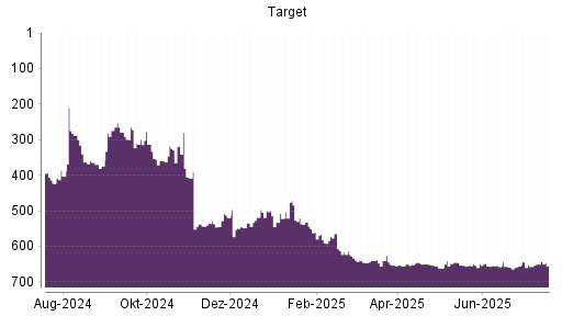 BOTSI®-Advisor Abstufung Target von Rang 653 auf ...