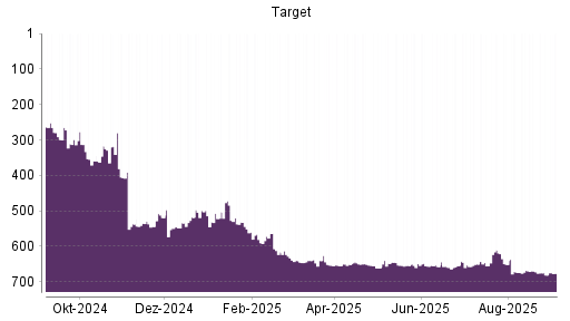 BOTSI®-Advisor Hochstufung Target von Rang 653 auf ...
