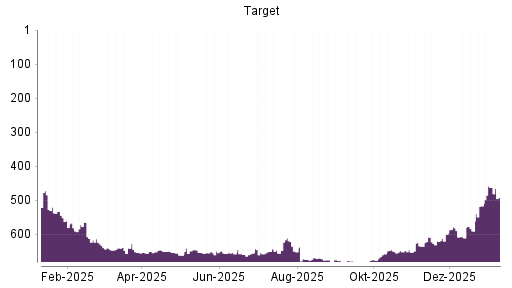BOTSI®-Advisor Abstufung Target von Rang 462 auf ...