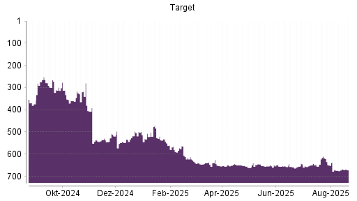 BOTSI®-Advisor Abstufung Target von Rang 668 auf ...