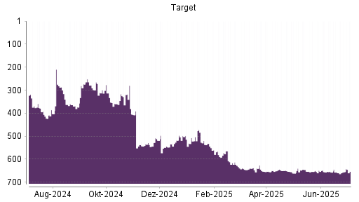 BOTSI®-Advisor Abstufung Target von Rang 364 auf Rang 374