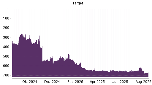 BOTSI®-Advisor Abstufung Target von Rang 610 auf ...