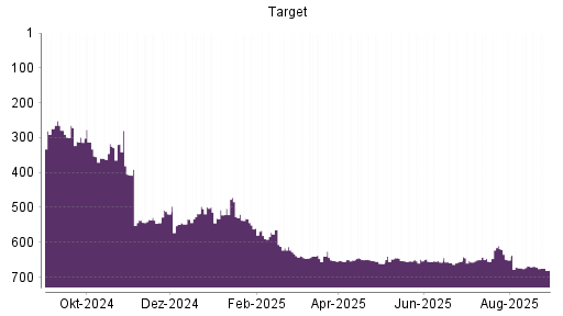 BOTSI®-Advisor Hochstufung Target von Rang 659 auf ...