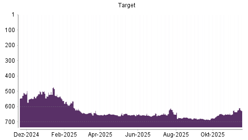 BOTSI®-Advisor Hochstufung Target von Rang 661 auf ...