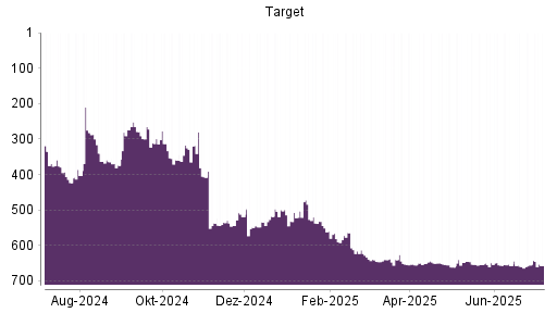 BOTSI®-Advisor Hochstufung Target von Rang 661 auf ...