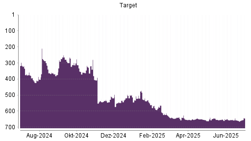 BOTSI®-Advisor Hochstufung Target von Rang 659 auf ...