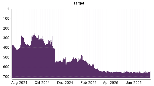 BOTSI®-Advisor Abstufung Target von Rang 304 auf Rang 340