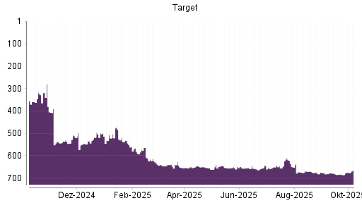 BOTSI®-Advisor Hochstufung Target von Rang 685 auf ...