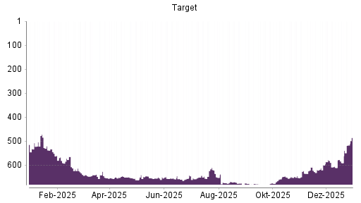 BOTSI®-Advisor Hochstufung Target von Rang 46 auf Rang 34