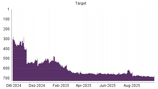 BOTSI®-Advisor Abstufung Target von Rang 677 auf ...