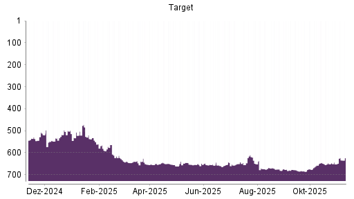 BOTSI®-Advisor Abstufung Target von Rang 668 auf ...