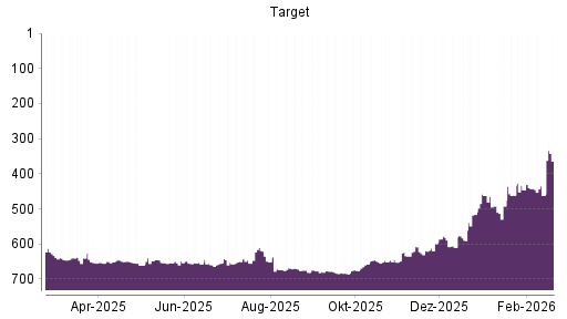BOTSI®-Advisor Hochstufung Target von Rang 462 auf ...