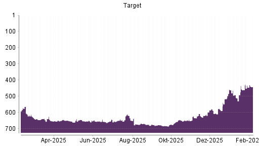 BOTSI®-Advisor Hochstufung Target von Rang 446 auf ...