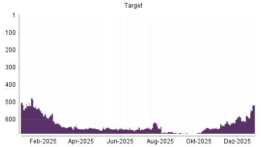 BOTSI®-Advisor Abstufung Target von Rang 49 auf Rang 67