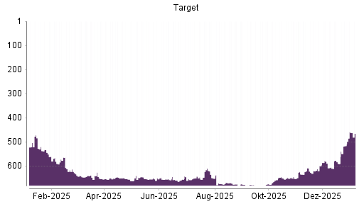 BOTSI®-Advisor Abstufung Target von Rang 535 auf ...