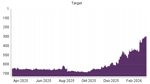 BOTSI®-Advisor Hochstufung Target von Rang 315 auf ...