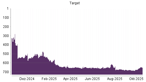 BOTSI®-Advisor Hochstufung Target von Rang 657 auf ...