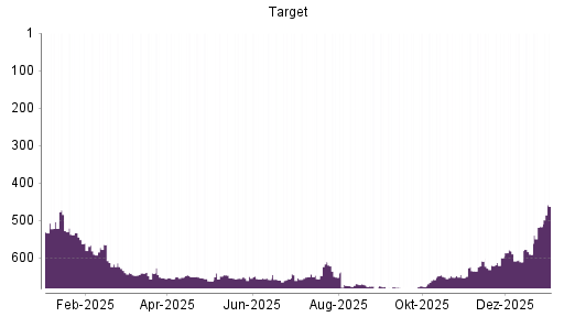 BOTSI®-Advisor Abstufung Target von Rang 657 auf ...