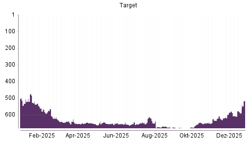 BOTSI®-Advisor Abstufung Target von Rang 34 auf Rang 49