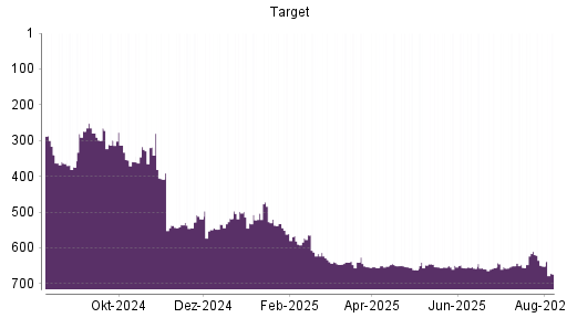 BOTSI®-Advisor Abstufung Target von Rang 651 auf ...