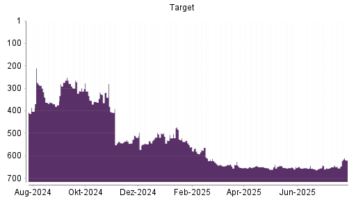 BOTSI®-Advisor Abstufung Target von Rang 2 auf Rang 4